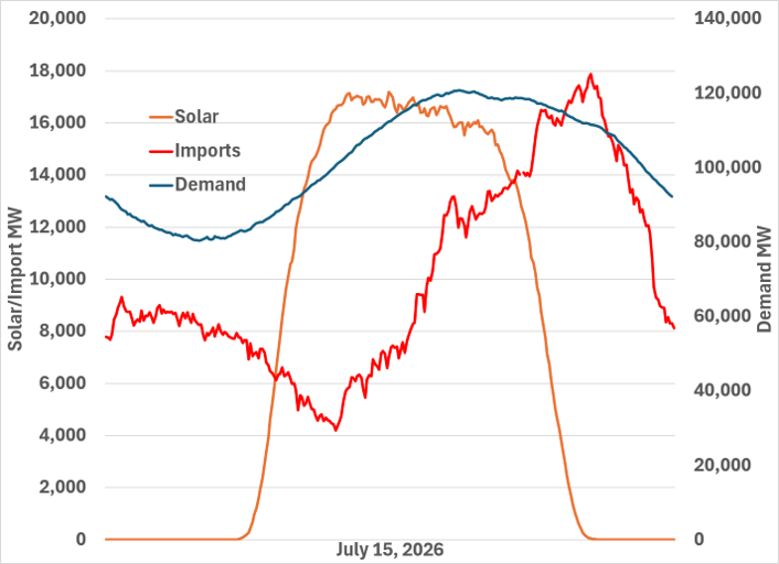 MISO solar, imports, and total demand on July 15, 2026